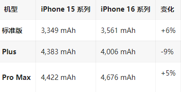 石台苹果16维修分享iPhone16/Pro系列机模再曝光