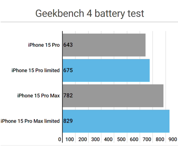 石台apple维修站iPhone15Pro的ProMotion高刷功能耗电吗