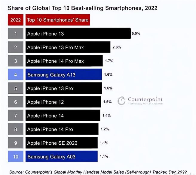 石台苹果维修分享:为什么iPhone14的销量不如iPhone13? 