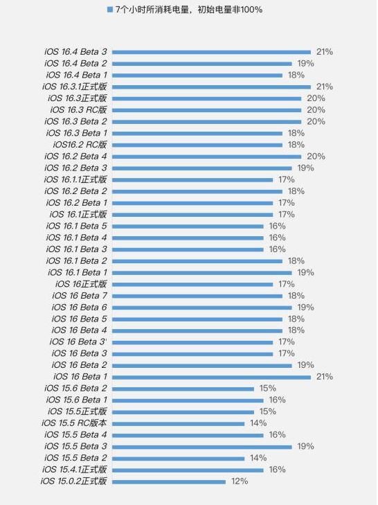 石台苹果手机维修分享iOS 16.4 Beta 3续航跑分等测试结果汇总 