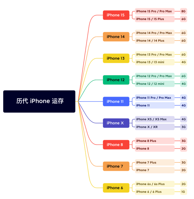 石台苹果维修网点分享苹果历代iPhone运存汇总 