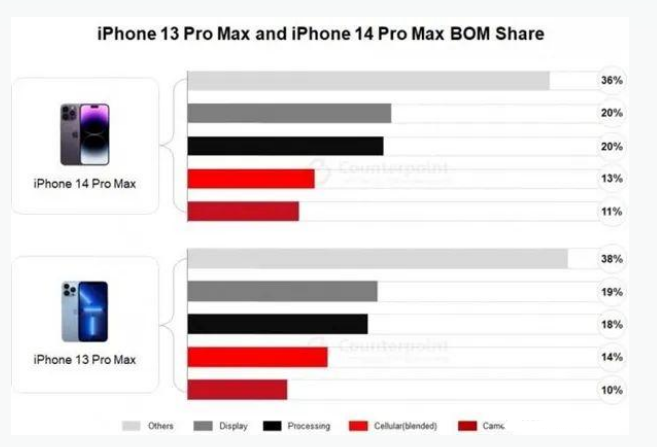 石台苹果手机维修分享iPhone 14 Pro的成本和利润 