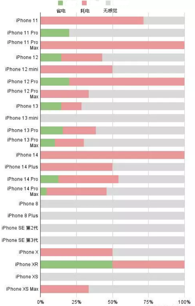 石台苹果手机维修分享iOS16.2太耗电怎么办？iOS16.2续航不好可以降级吗？ 