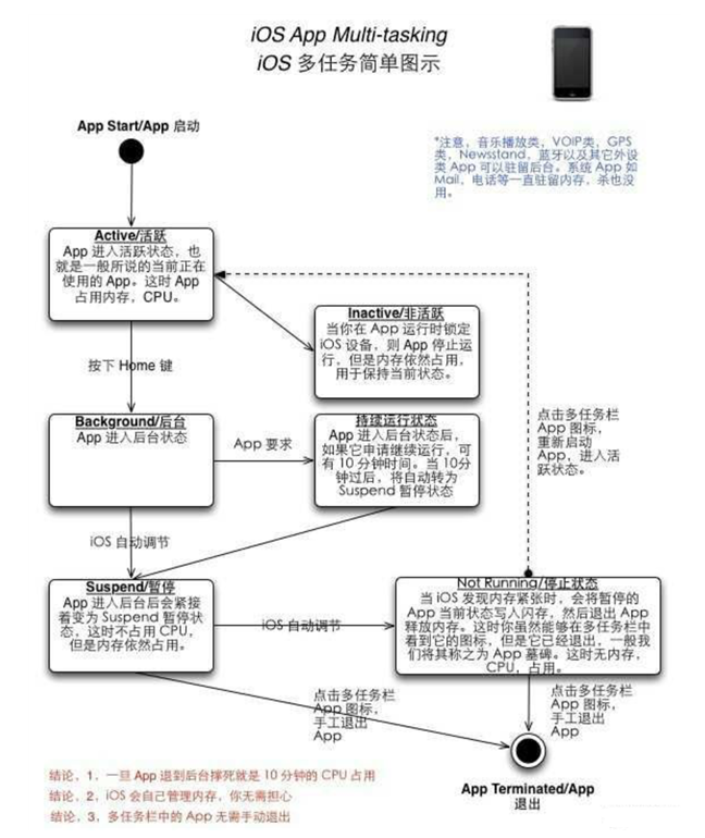 石台苹果手机维修分享iPhone 为什么不加大内存 