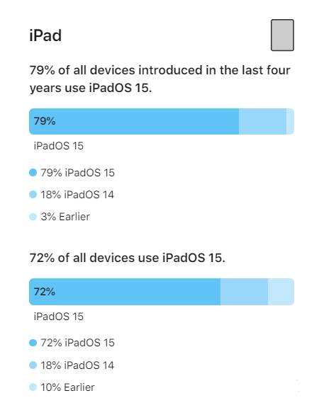 石台苹果手机维修分享iOS 16将至，iOS 15安装率怎么样 