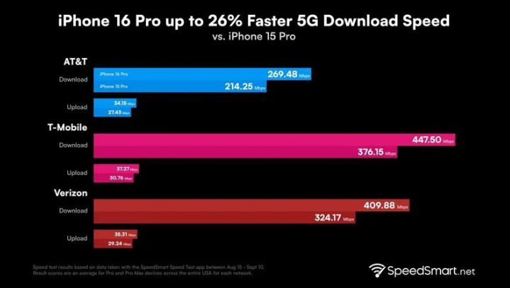 石台苹果手机维修分享iPhone 16 Pro 系列的 5G 速度 