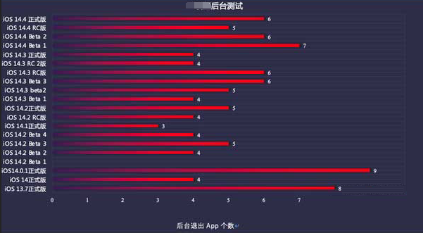 石台苹果手机维修分享iOS14.5beta1续航怎么样 