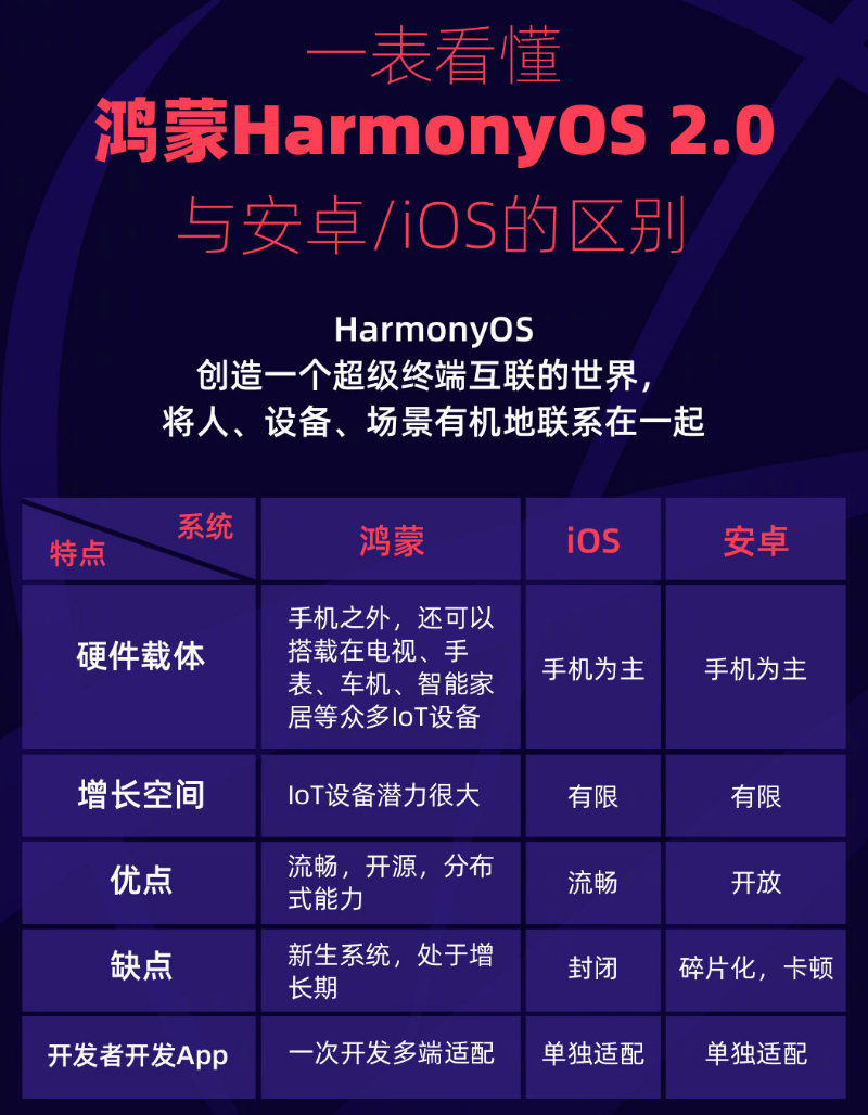 石台苹果手机维修分享华为鸿蒙 OS 与安卓以及 iOS 都有什么区别 