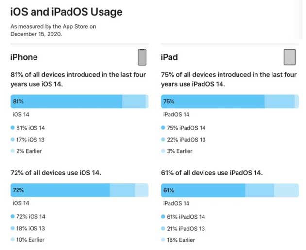 石台苹果手机维修分享有多少用户更新了 iOS 14 