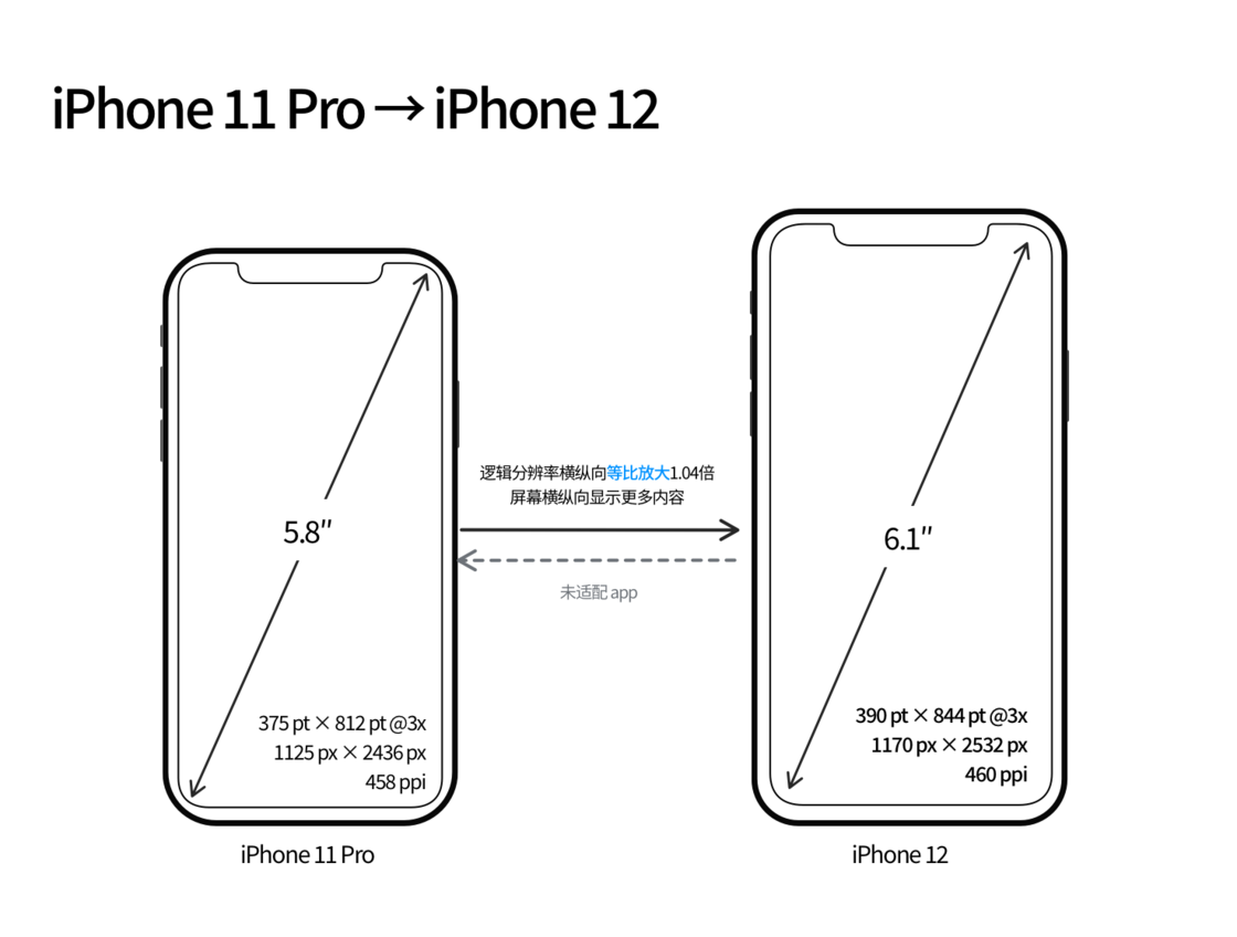 石台苹果手机维修分享iPhone 12 mini 和 iPhone 12 Pro 的尺寸变化会改变显示内容吗 