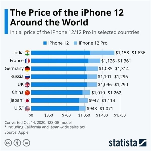 石台苹果手机维修分享哪个购买iPhone 12/12 Pro更便宜 
